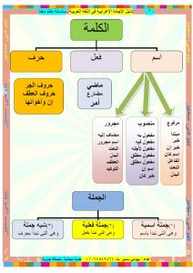 ملخصات قواعد اللغة العربية